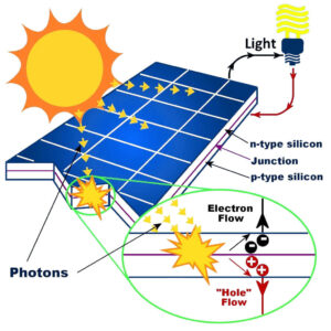 How Solar PV Work