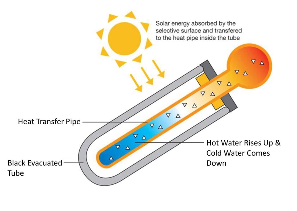 How Solar Thermal Work